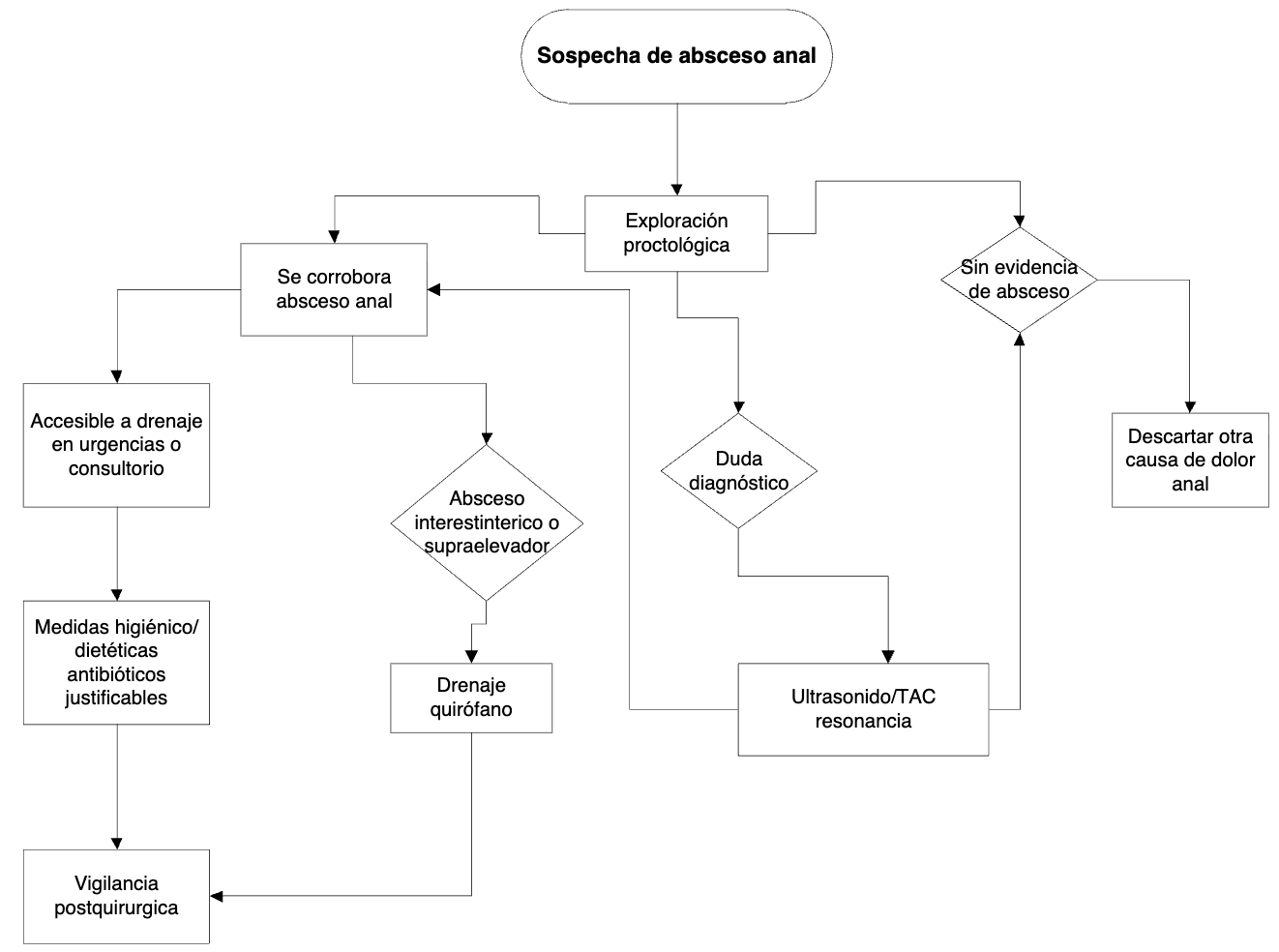 6. Complicaciones y algoritmo 3 - GPC-ISSSTE-663